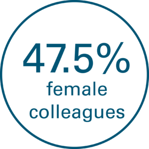47.5% female colleagues