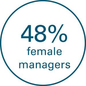 48% female managers